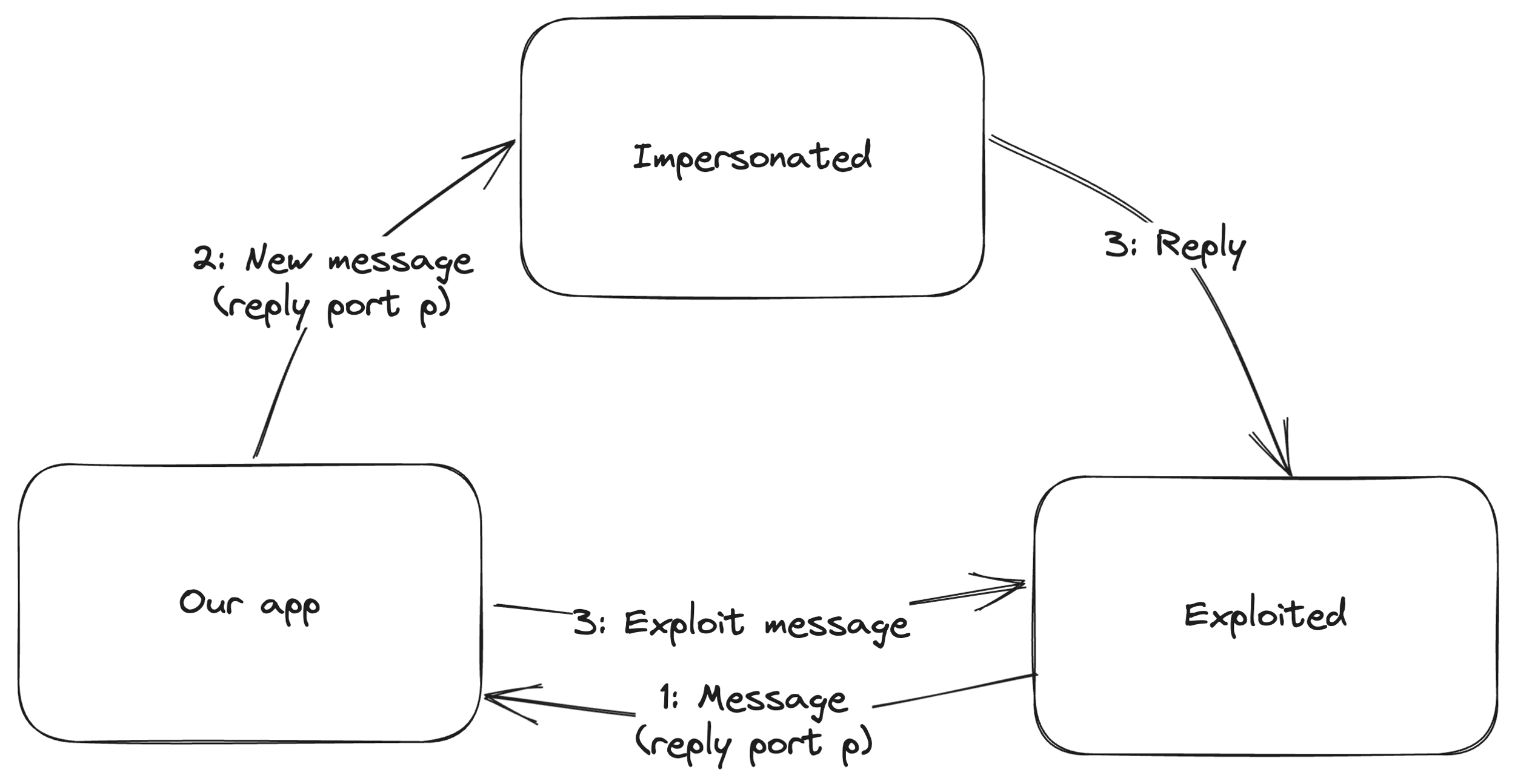 flow diagram 5
