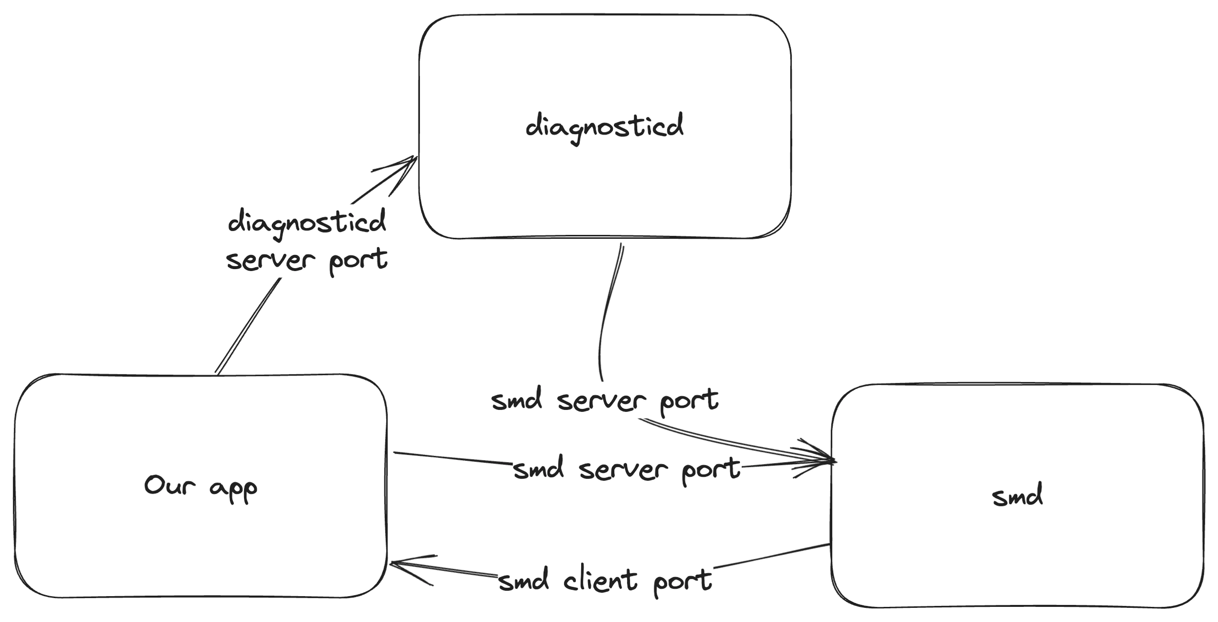 flow diagram 4