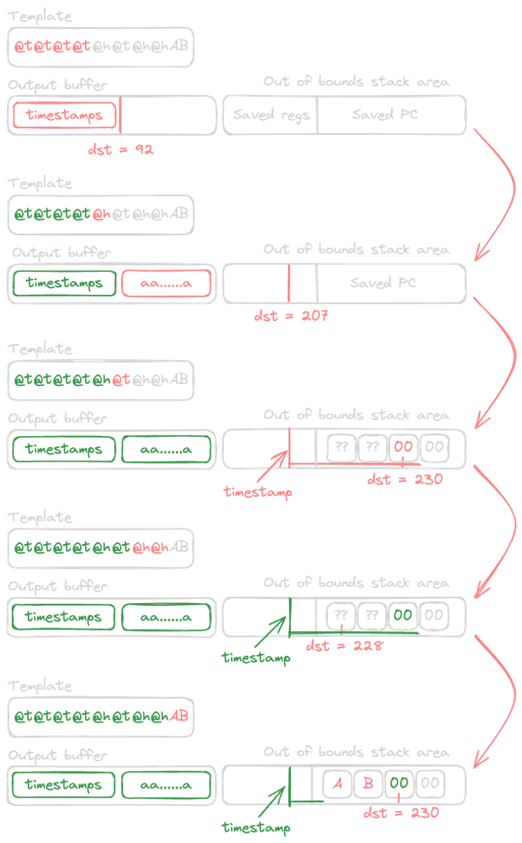 Diagram depicting how the template is processed and its side effects on the stack frame of the print_system_msg function